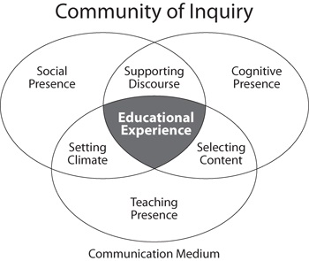 Community of Inquiry Model
